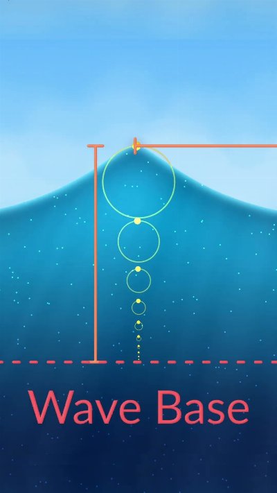 Why Waves Travel Faster At The Top