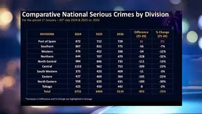PM SAYS DATA SHOWS DECEASE IN SERIOUS CRIMES